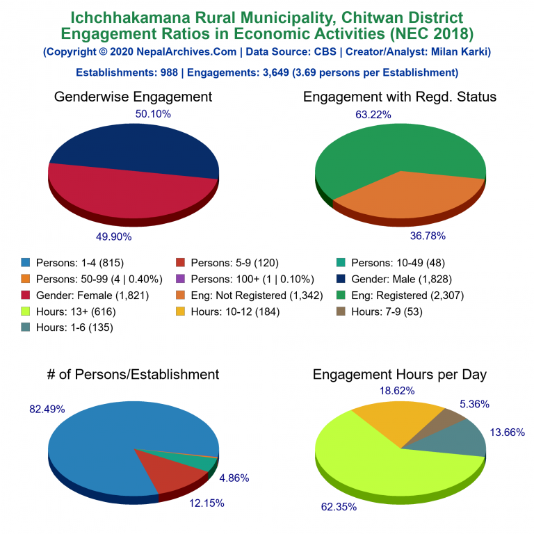 NEC 2018 Economic Engagements Charts of Ichchhakamana Rural Municipality