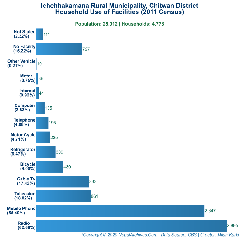 Household Facilities Bar Chart of Ichchhakamana Rural Municipality