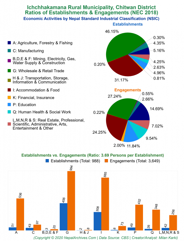 Economic Activities by NSIC Charts of Ichchhakamana Rural Municipality