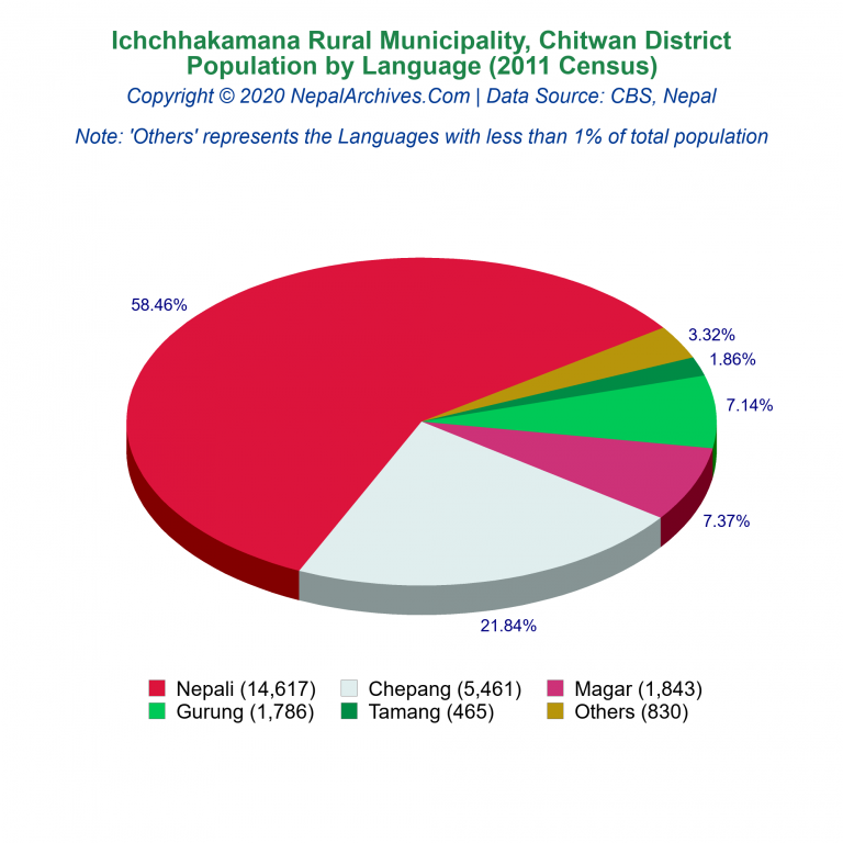 Population by Language Chart of Ichchhakamana Rural Municipality