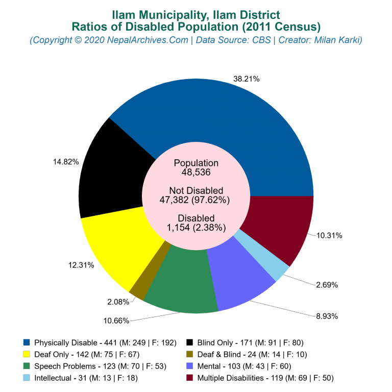 Disabled Population Charts of Ilam Municipality