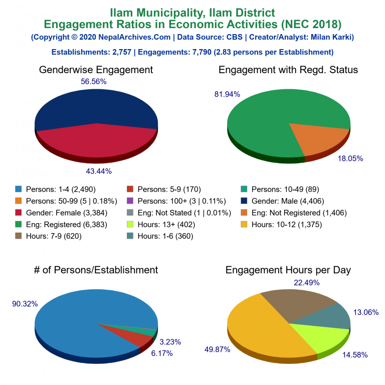 NEC 2018 Economic Engagements Charts of Ilam Municipality