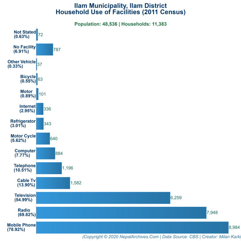 Household Facilities Bar Chart of Ilam Municipality