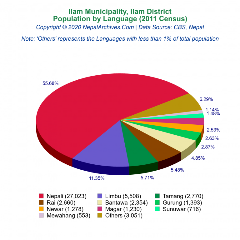 Population by Language Chart of Ilam Municipality