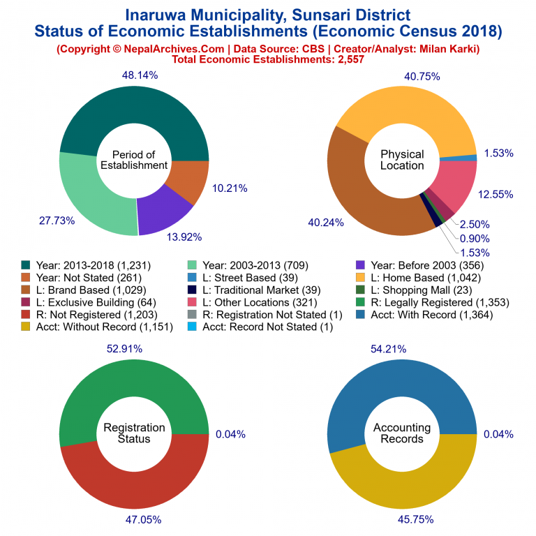 NEC 2018 Economic Establishments Charts of Inaruwa Municipality