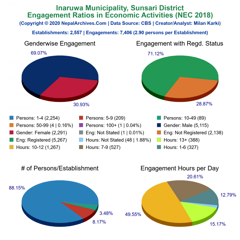 NEC 2018 Economic Engagements Charts of Inaruwa Municipality