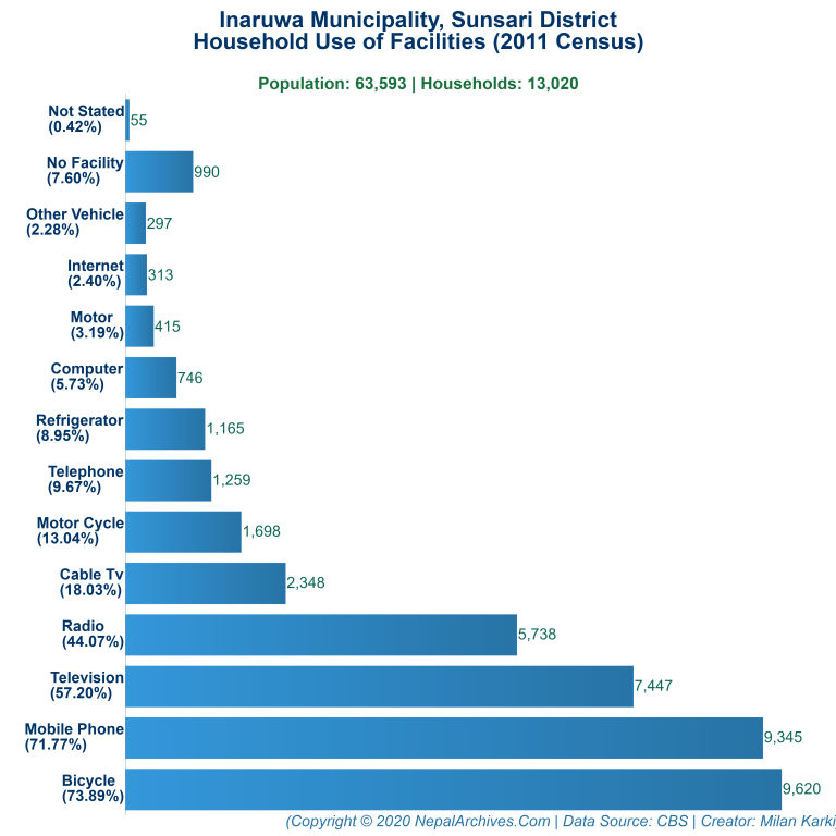 Household Facilities Bar Chart of Inaruwa Municipality