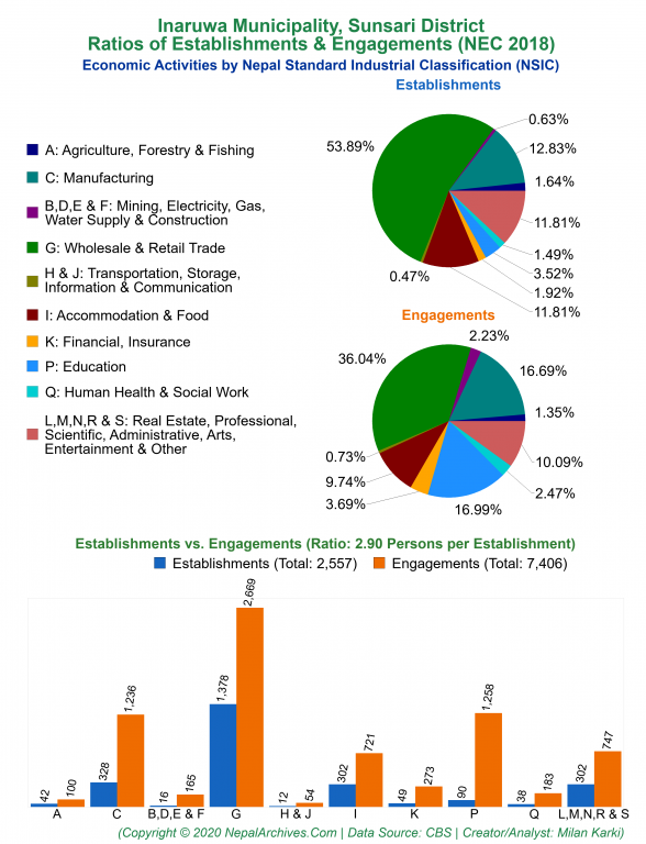 Economic Activities by NSIC Charts of Inaruwa Municipality