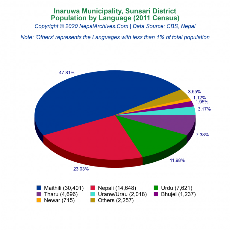 Population by Language Chart of Inaruwa Municipality