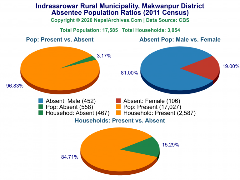 Ansentee Population Pie Charts of Indrasarowar Rural Municipality