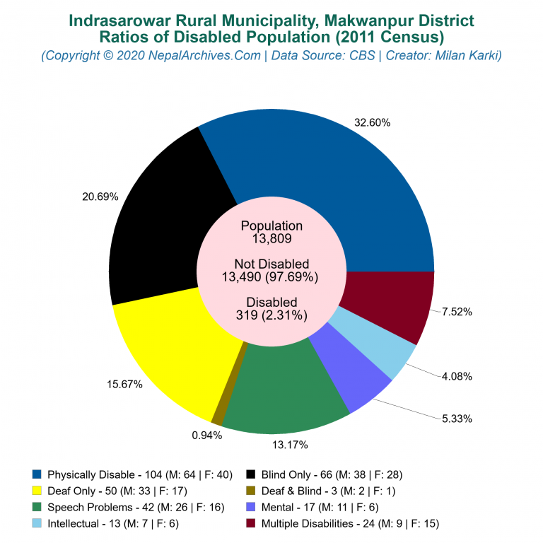 Disabled Population Charts of Indrasarowar Rural Municipality