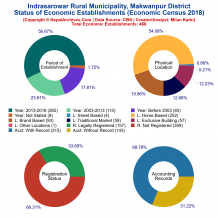 Indrasarowar Rural Municipality (Makwanpur) | Economic Census 2018