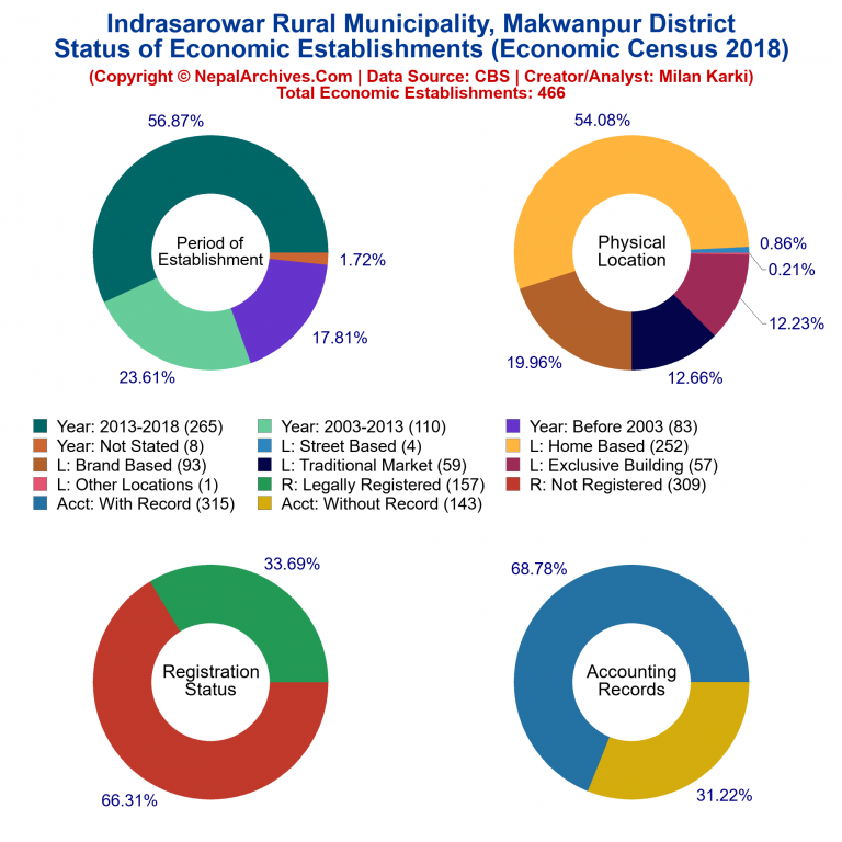 NEC 2018 Economic Establishments Charts of Indrasarowar Rural Municipality