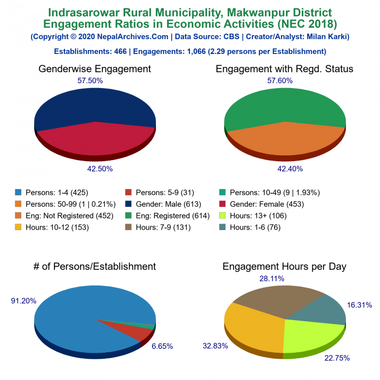 NEC 2018 Economic Engagements Charts of Indrasarowar Rural Municipality