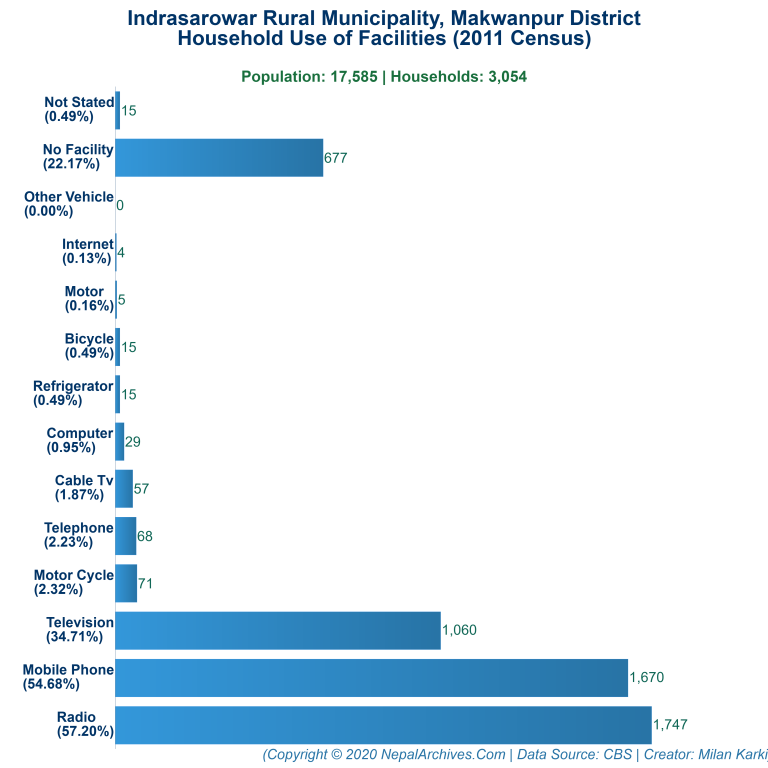 Household Facilities Bar Chart of Indrasarowar Rural Municipality