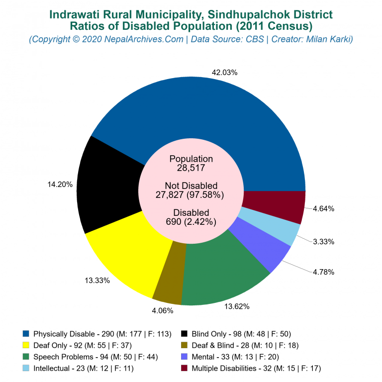 Disabled Population Charts of Indrawati Rural Municipality