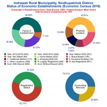 Indrawati Rural Municipality (Sindhupalchok) | Economic Census 2018