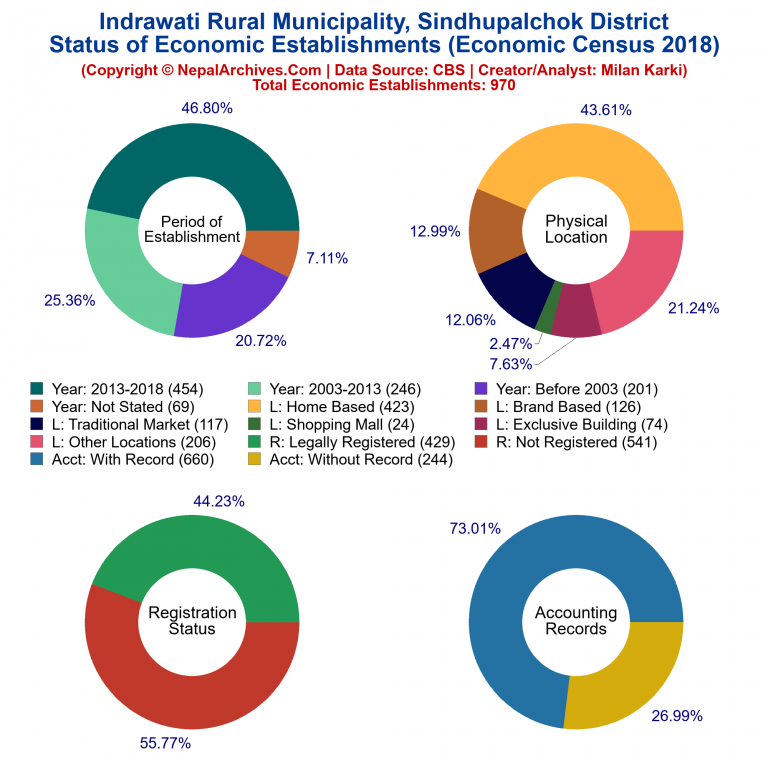 NEC 2018 Economic Establishments Charts of Indrawati Rural Municipality
