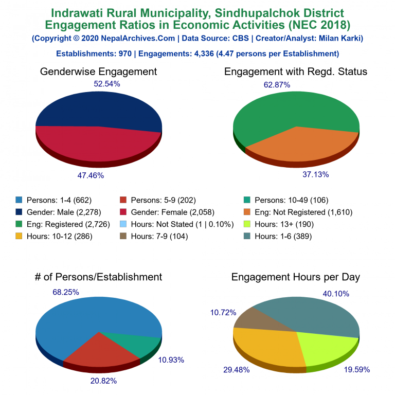 NEC 2018 Economic Engagements Charts of Indrawati Rural Municipality