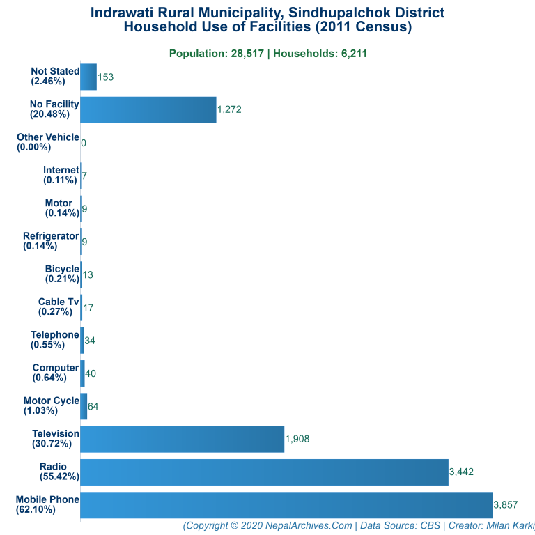 Household Facilities Bar Chart of Indrawati Rural Municipality