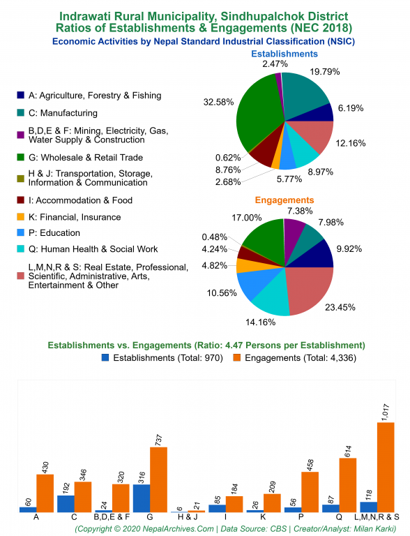 Economic Activities by NSIC Charts of Indrawati Rural Municipality