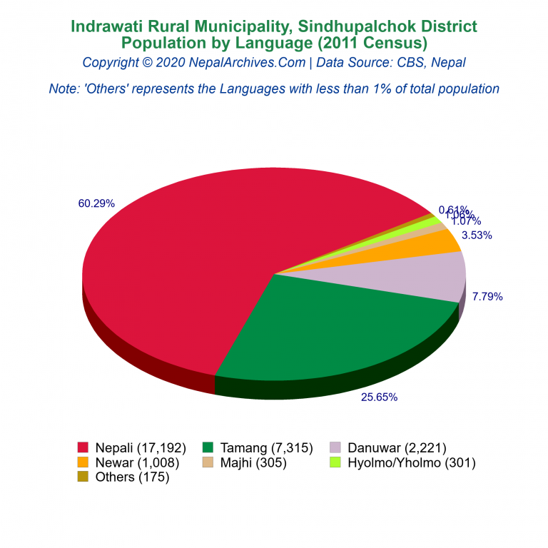 Population by Language Chart of Indrawati Rural Municipality