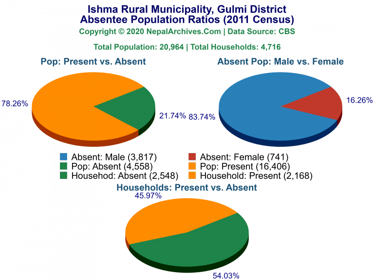 Ansentee Population Pie Charts of Ishma Rural Municipality