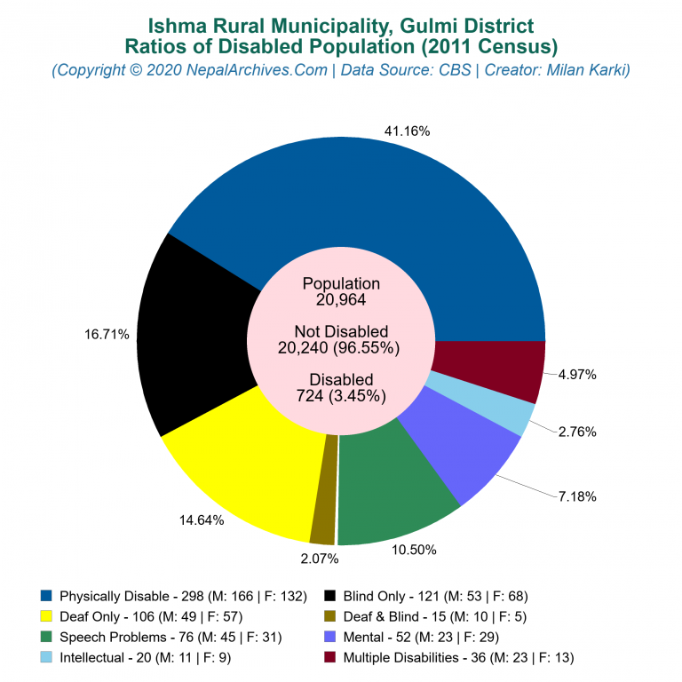 Disabled Population Charts of Ishma Rural Municipality