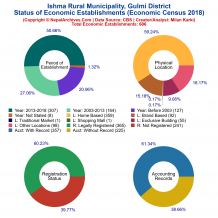 Ishma Rural Municipality (Gulmi) | Economic Census 2018