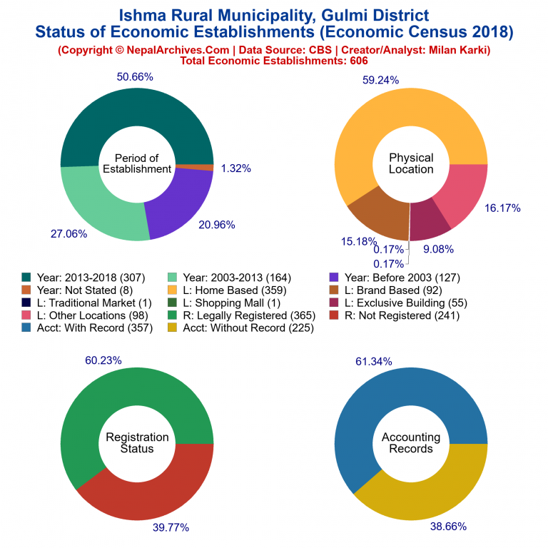 NEC 2018 Economic Establishments Charts of Ishma Rural Municipality