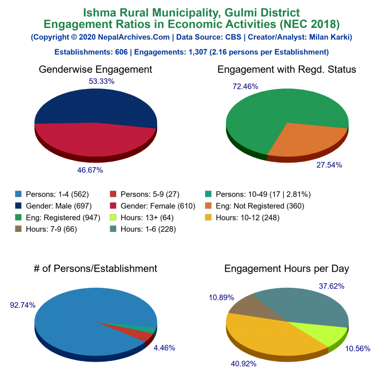 NEC 2018 Economic Engagements Charts of Ishma Rural Municipality