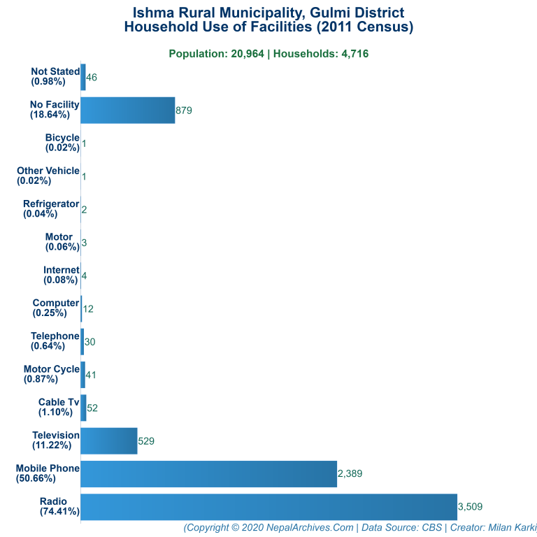 Household Facilities Bar Chart of Ishma Rural Municipality Household Facilities Bar Chart of Ishma Rural Municipality