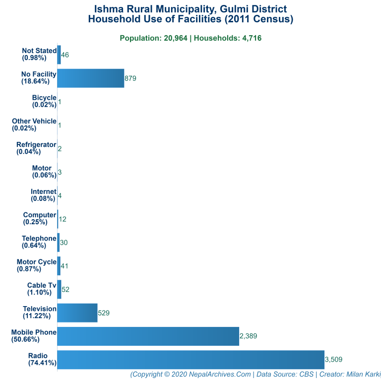 Household Facilities Bar Chart of Ishma Rural Municipality