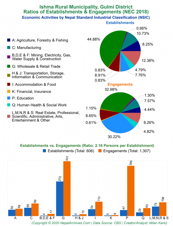 Economic Activities by NSIC Charts of Ishma Rural Municipality