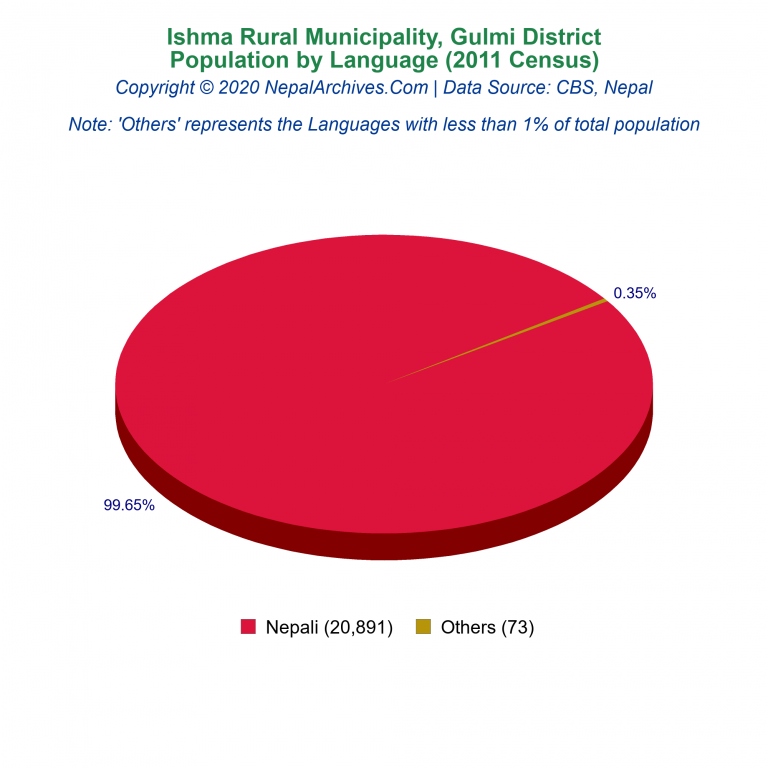 Population by Language Chart of Ishma Rural Municipality