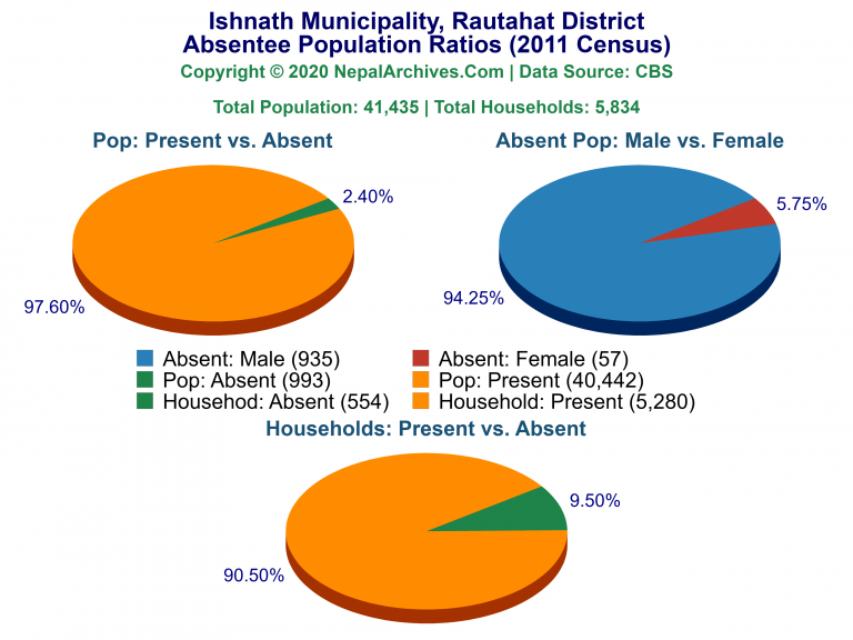 Ansentee Population Pie Charts of Ishnath Municipality