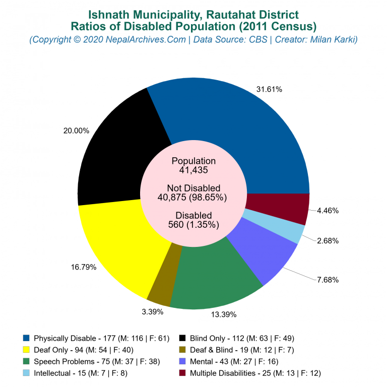 Disabled Population Charts of Ishnath Municipality