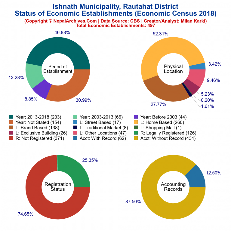 NEC 2018 Economic Establishments Charts of Ishnath Municipality