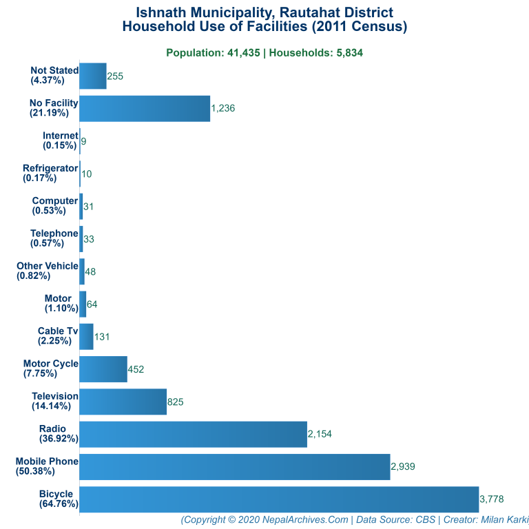 Household Facilities Bar Chart of Ishnath Municipality