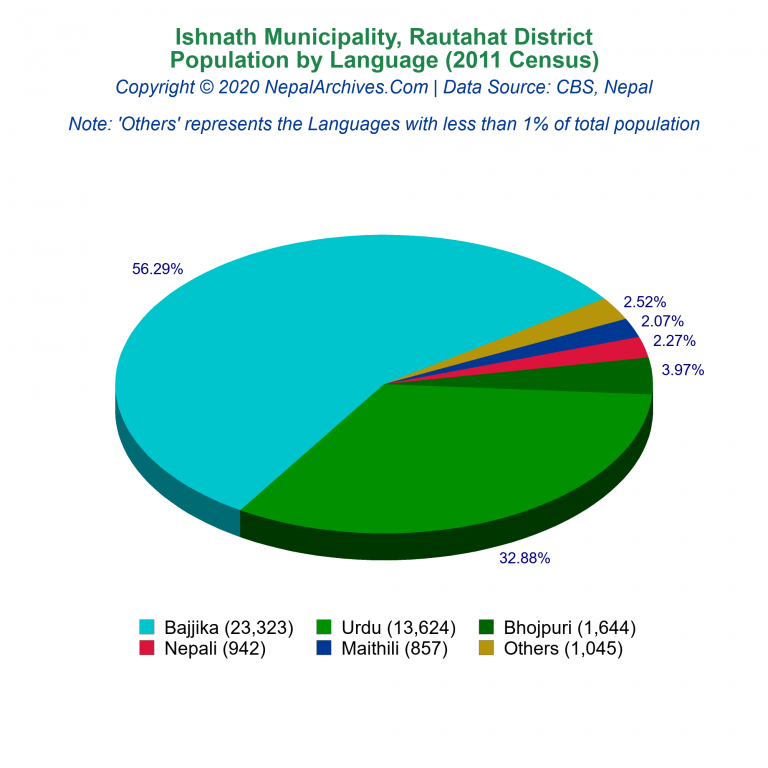 Population by Language Chart of Ishnath Municipality