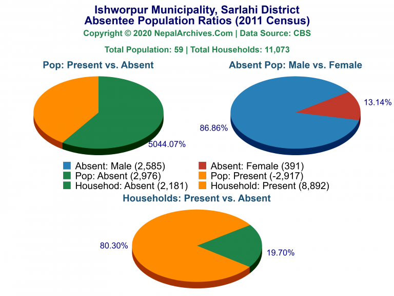 Ansentee Population Pie Charts of Ishworpur Municipality