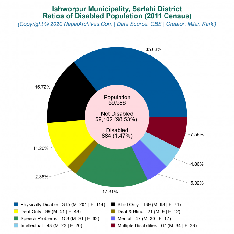Disabled Population Charts of Ishworpur Municipality