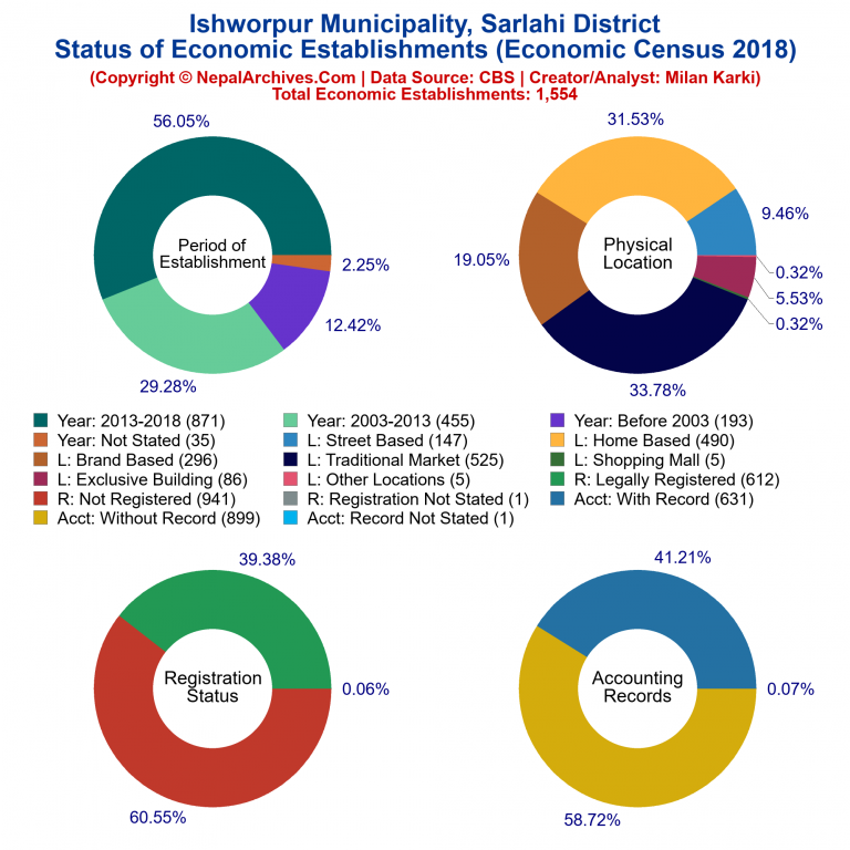 NEC 2018 Economic Establishments Charts of Ishworpur Municipality