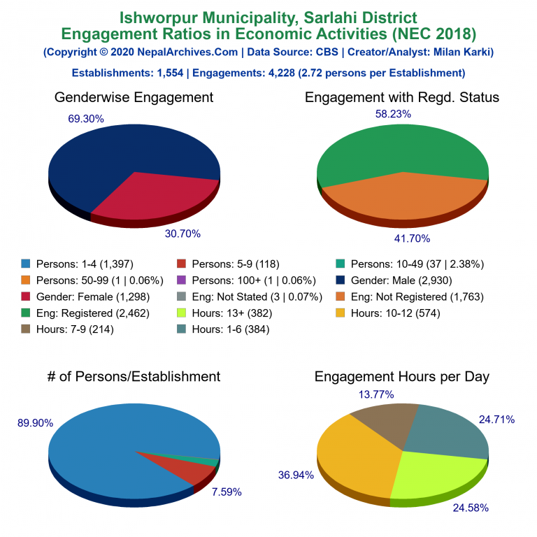 NEC 2018 Economic Engagements Charts of Ishworpur Municipality