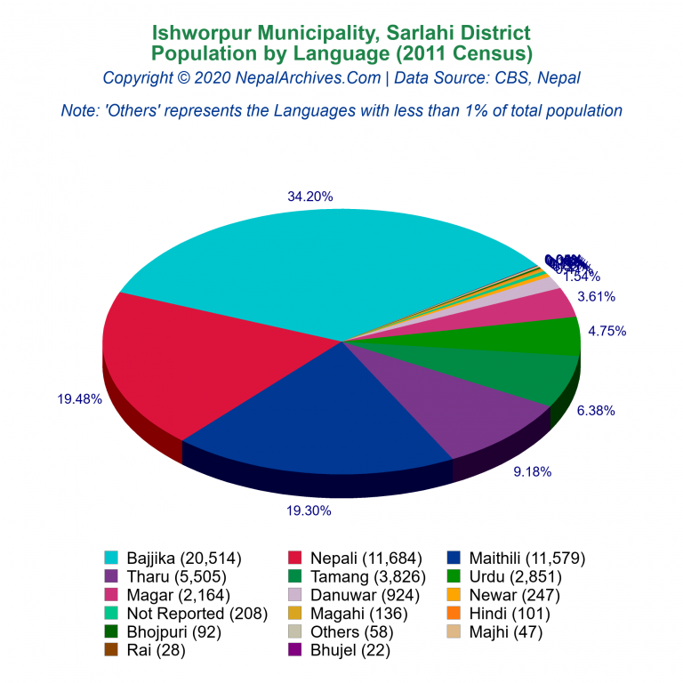 Population by Language Chart of Ishworpur Municipality