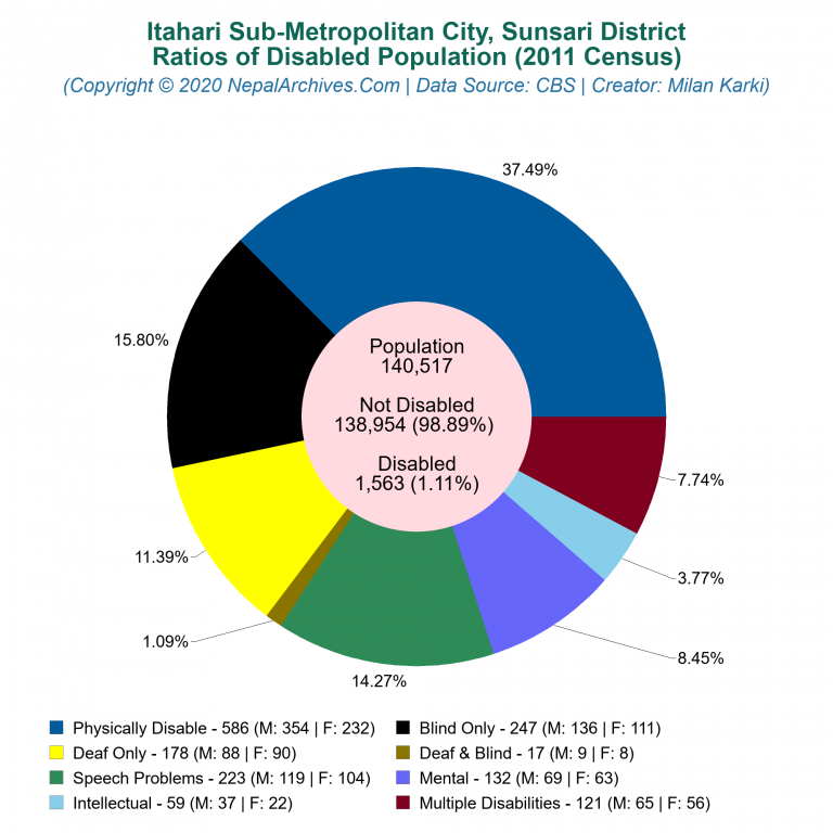 Disabled Population Charts of Itahari Sub-Metropolitan City