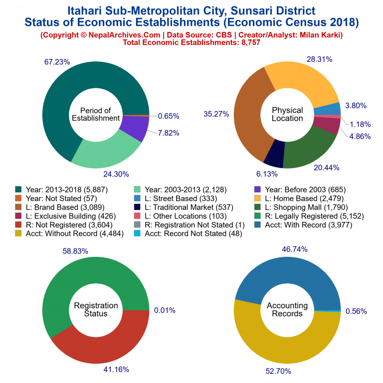 NEC 2018 Economic Establishments Charts of Itahari Sub-Metropolitan City