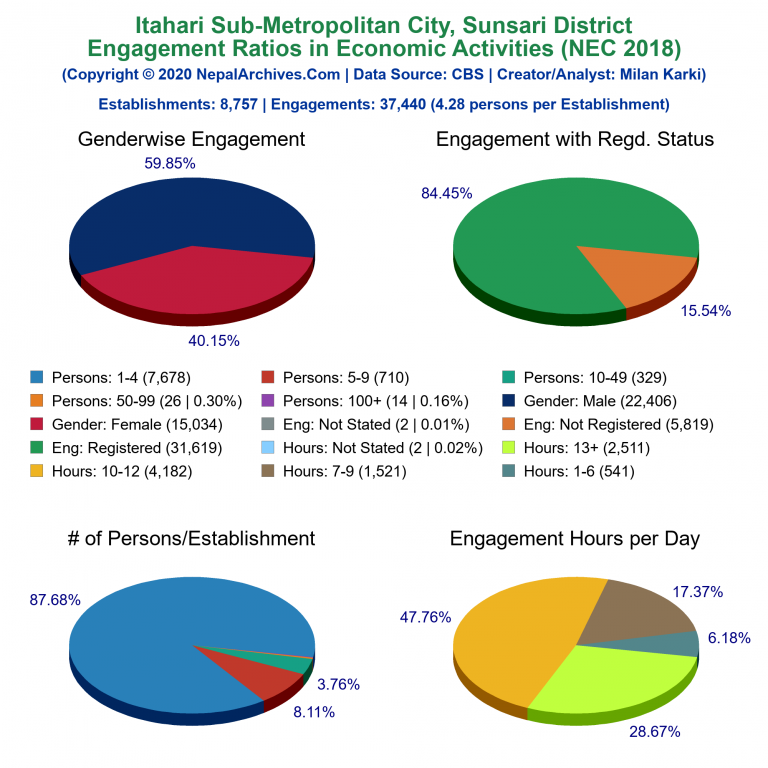 NEC 2018 Economic Engagements Charts of Itahari Sub-Metropolitan City