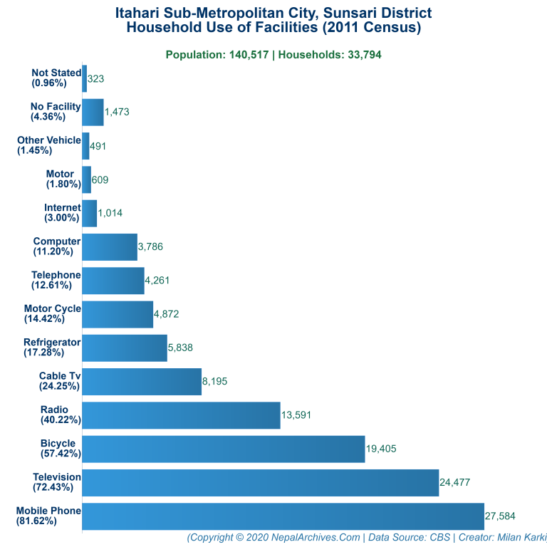 Household Facilities Bar Chart of Itahari Sub-Metropolitan City