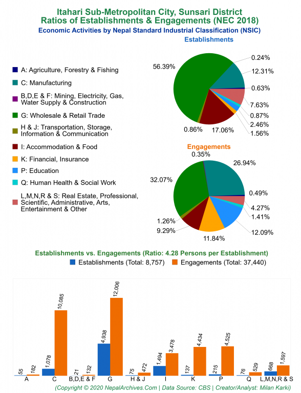 Economic Activities by NSIC Charts of Itahari Sub-Metropolitan City